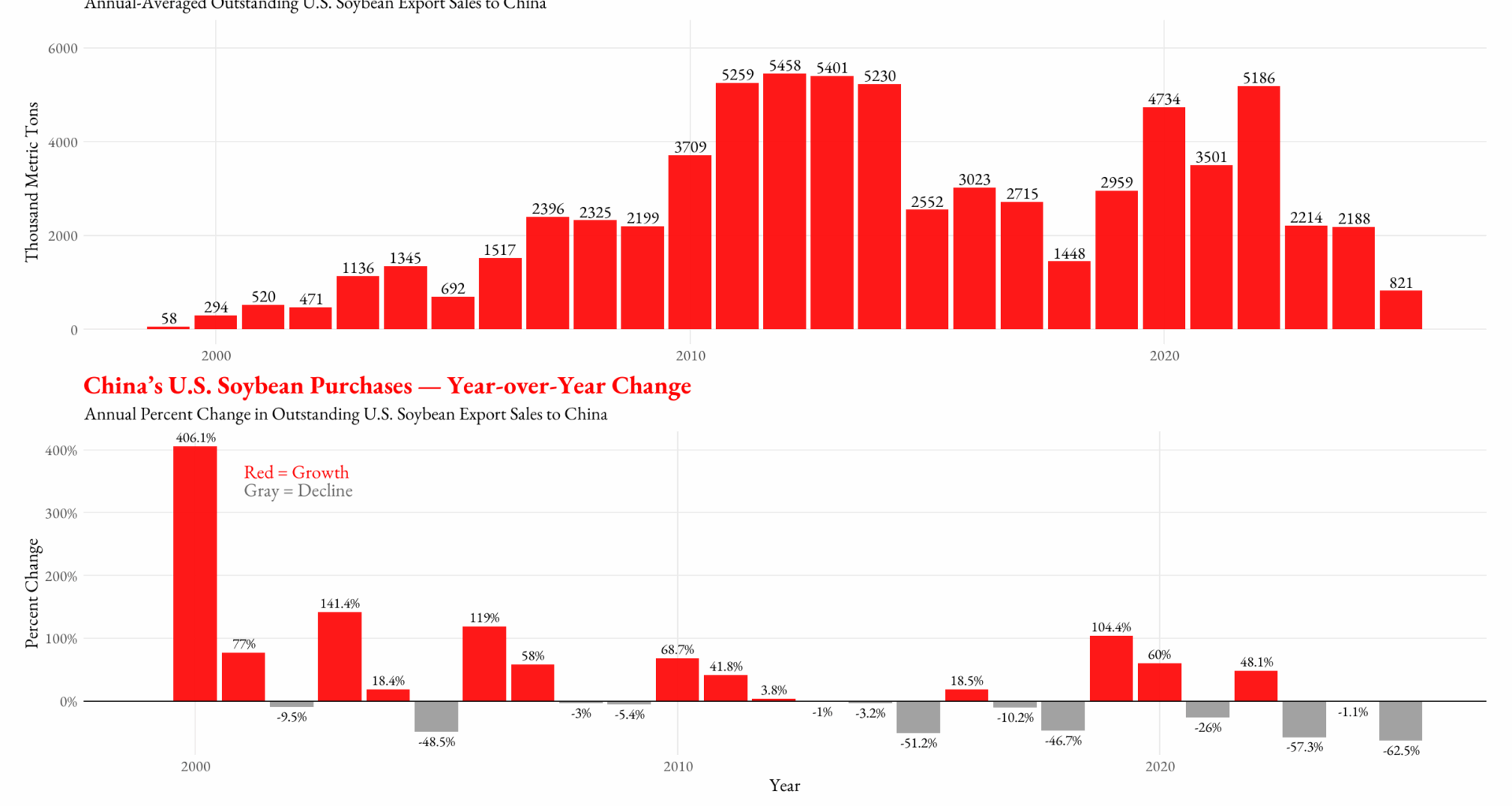 [OC] China Stopped Buying U.S. Soybeans