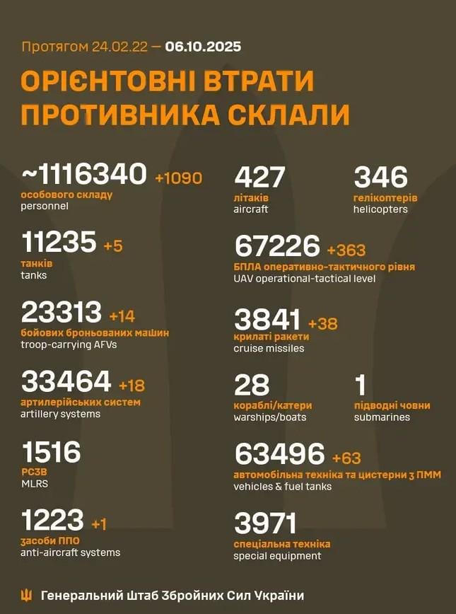 Losses of the Russian military to 6.10.2025