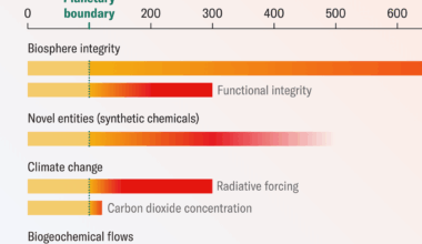 Ocean acidification threshold pushes Earth past another planetary boundary