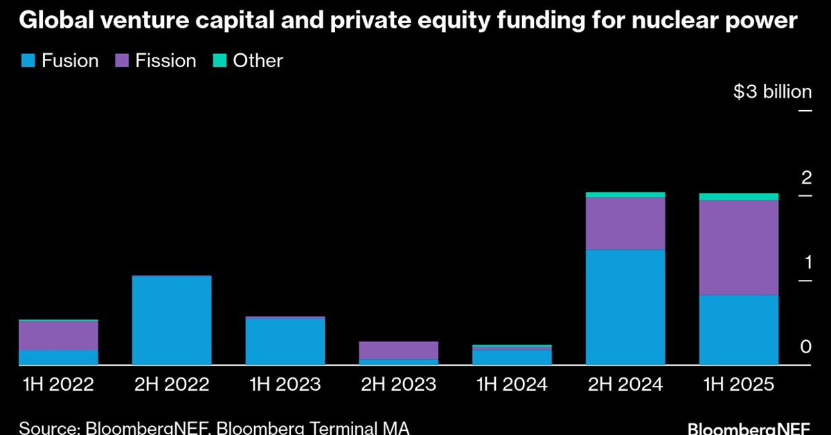 Inside JPMorgan’s Investment Bank, Nuclear Hype Raises
