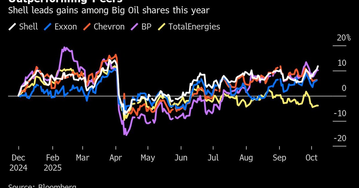 Shell Signals Energy Trading Rebound in Boost for Profit