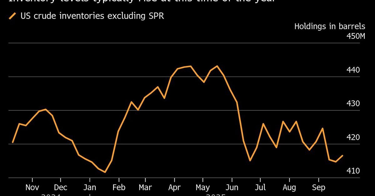 Oil Gains With US Inventories and Global Supply Outlook in