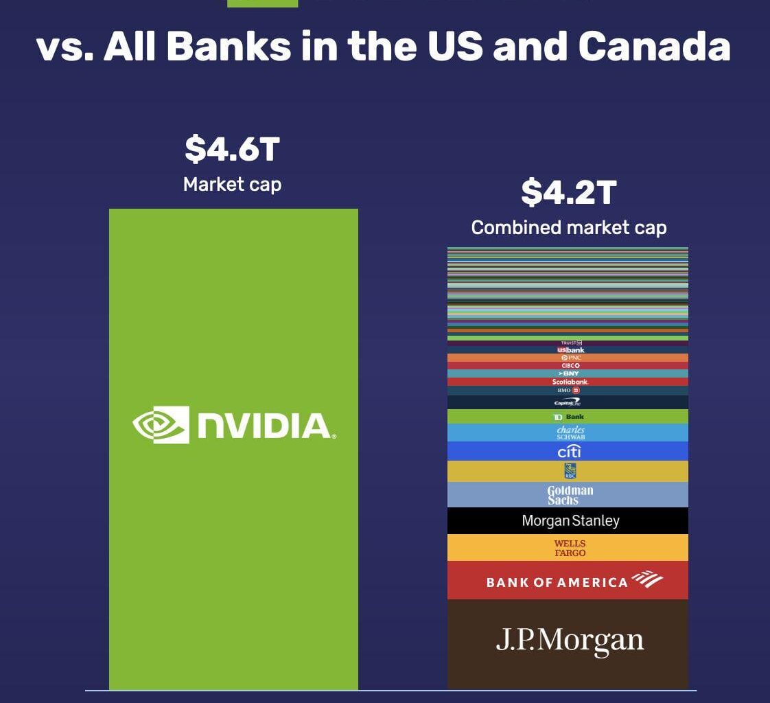 [OC] NVIDIA is now bigger than all banks in the US and Canada combined