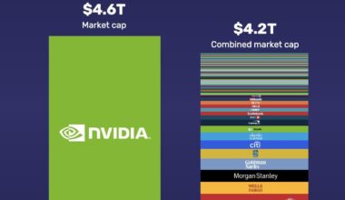 [OC] NVIDIA is now bigger than all banks in the US and Canada combined