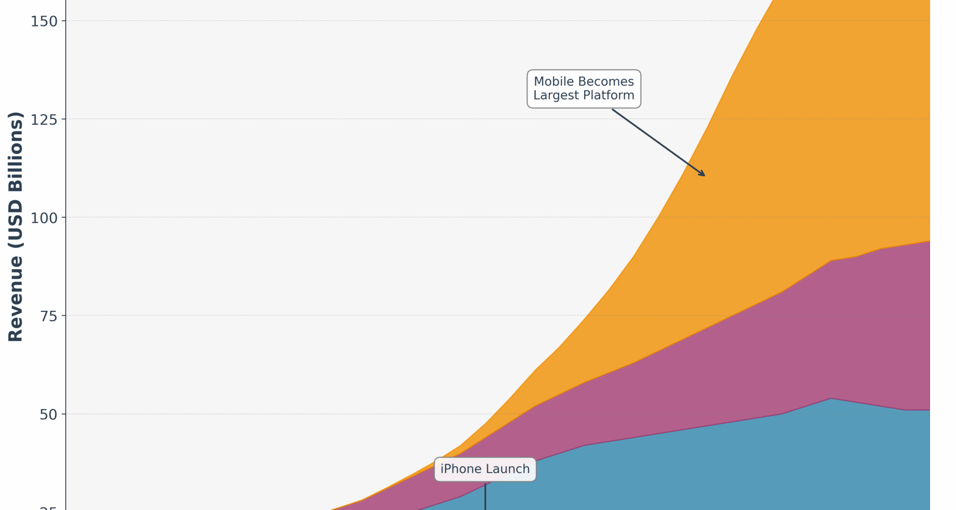 [OC] Gaming Platform Revenue over Time