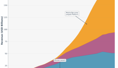 [OC] Gaming Platform Revenue over Time