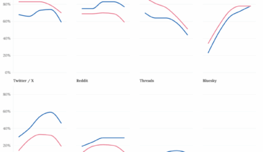 [OC] % That Regularly Use Social Media Apps by Age and Gender (UK)