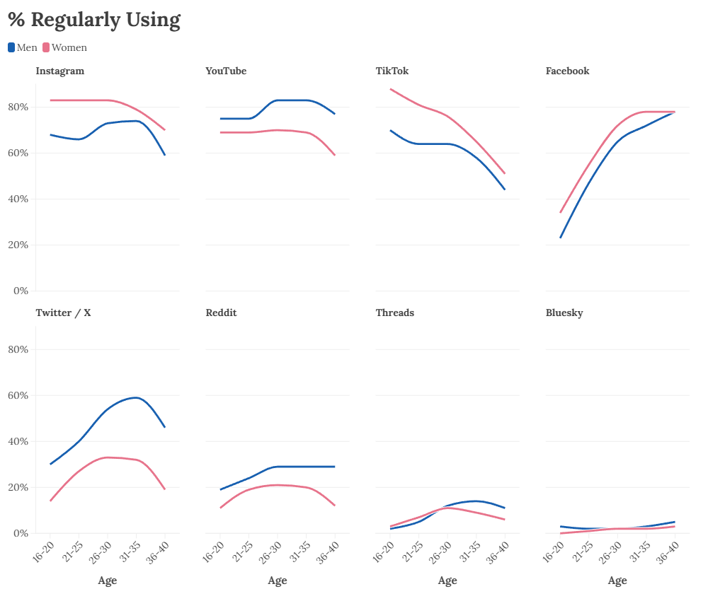 [OC] % That Regularly Use Social Media Apps by Age and Gender (UK)