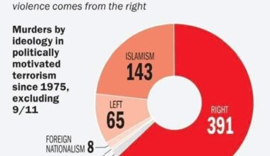 Right wingers are more violent