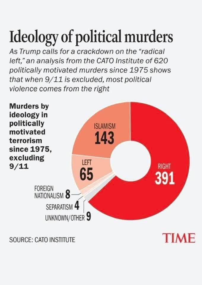 Right wingers are more violent