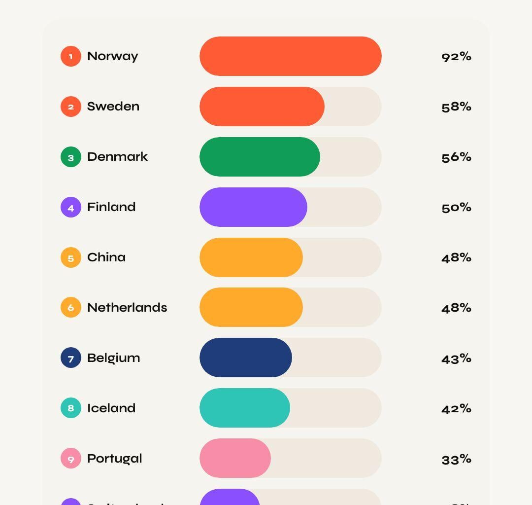 [OC] Share of new cars that are electric 2024 - Top 10 countries