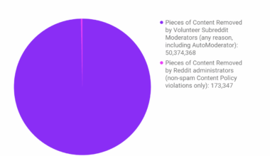 Content removals from Reddit administrators vs. moderators