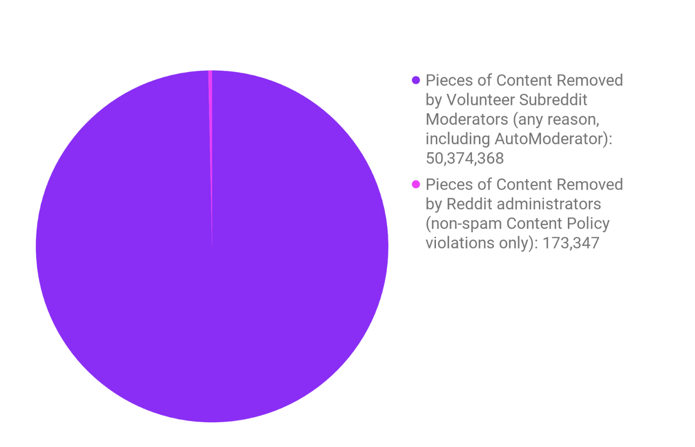 Content removals from Reddit administrators vs. moderators