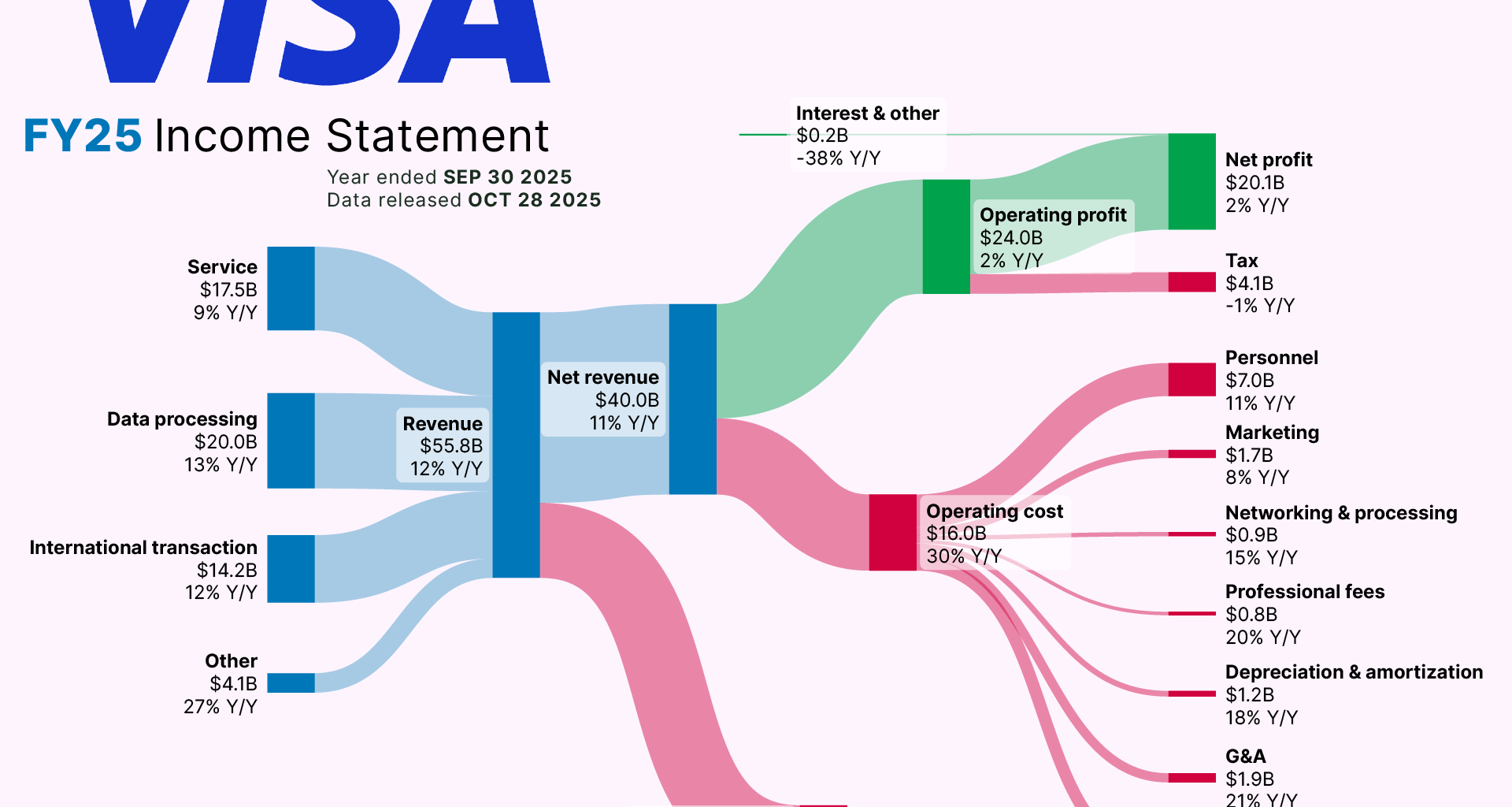 [OC] How Visa Inc. made its latest Billions