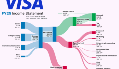 [OC] How Visa Inc. made its latest Billions