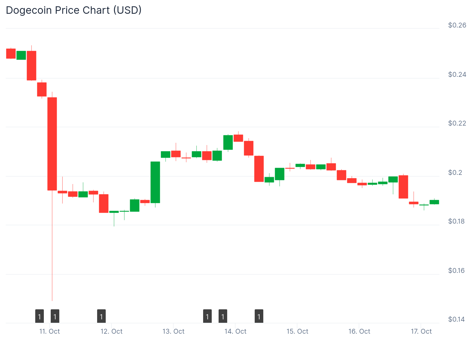 Dogecoin (DOGE) Price