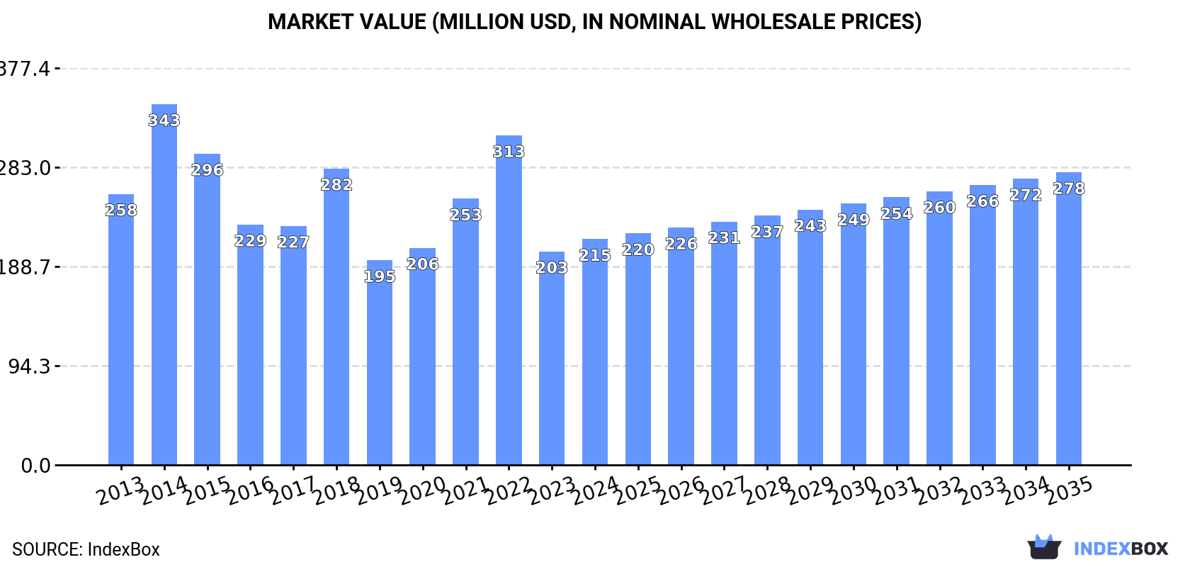 Market Value (million USD, nominal wholesale prices)
