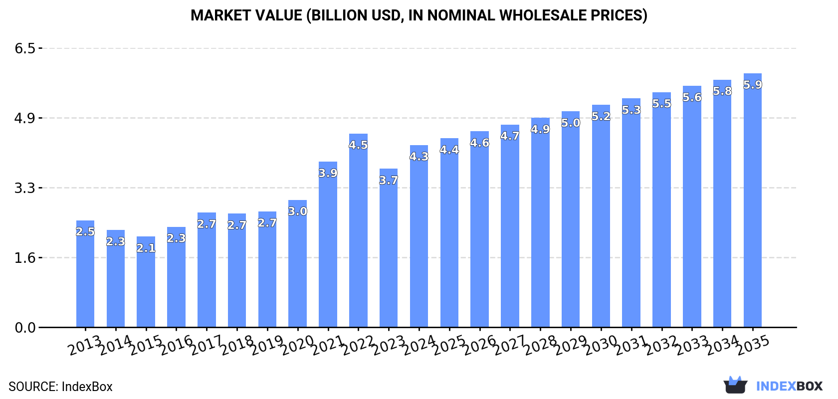 Market Value (billion USD, nominal wholesale prices)