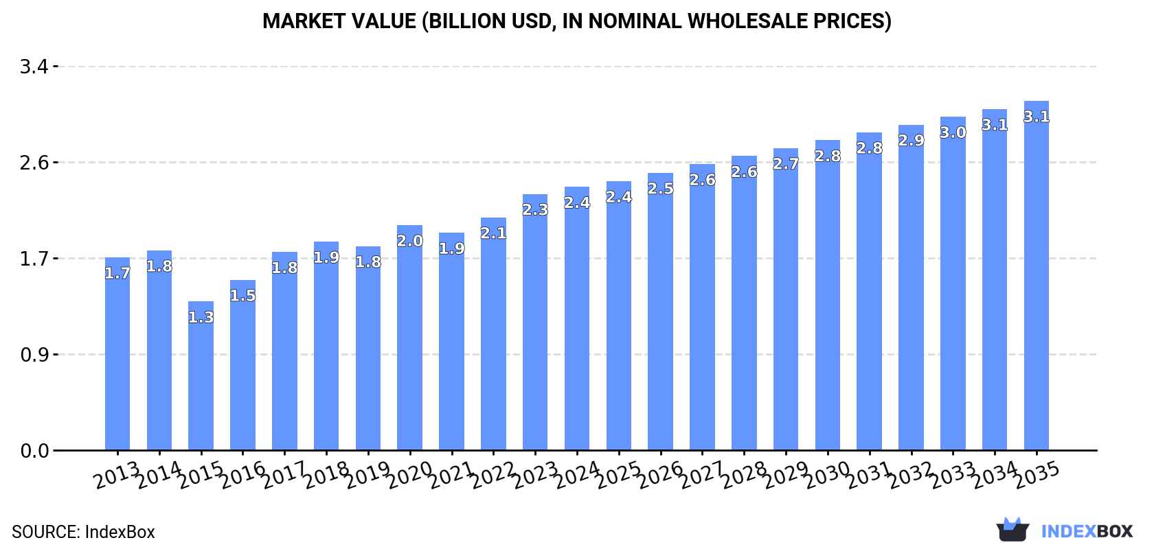 Market Value (billion USD, nominal wholesale prices)