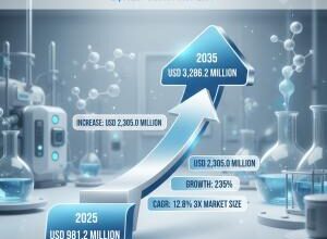 Cryo-Emulsification Market