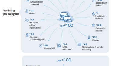 Toch wel altijd leuk om te weten waarvoor we belasting betalen