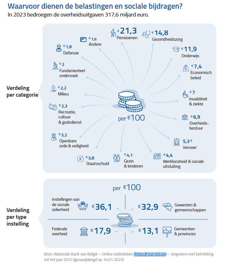 Toch wel altijd leuk om te weten waarvoor we belasting betalen
