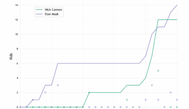 Pronatalist Battle Royale: Elon Musk vs Nick Cannon [OC]