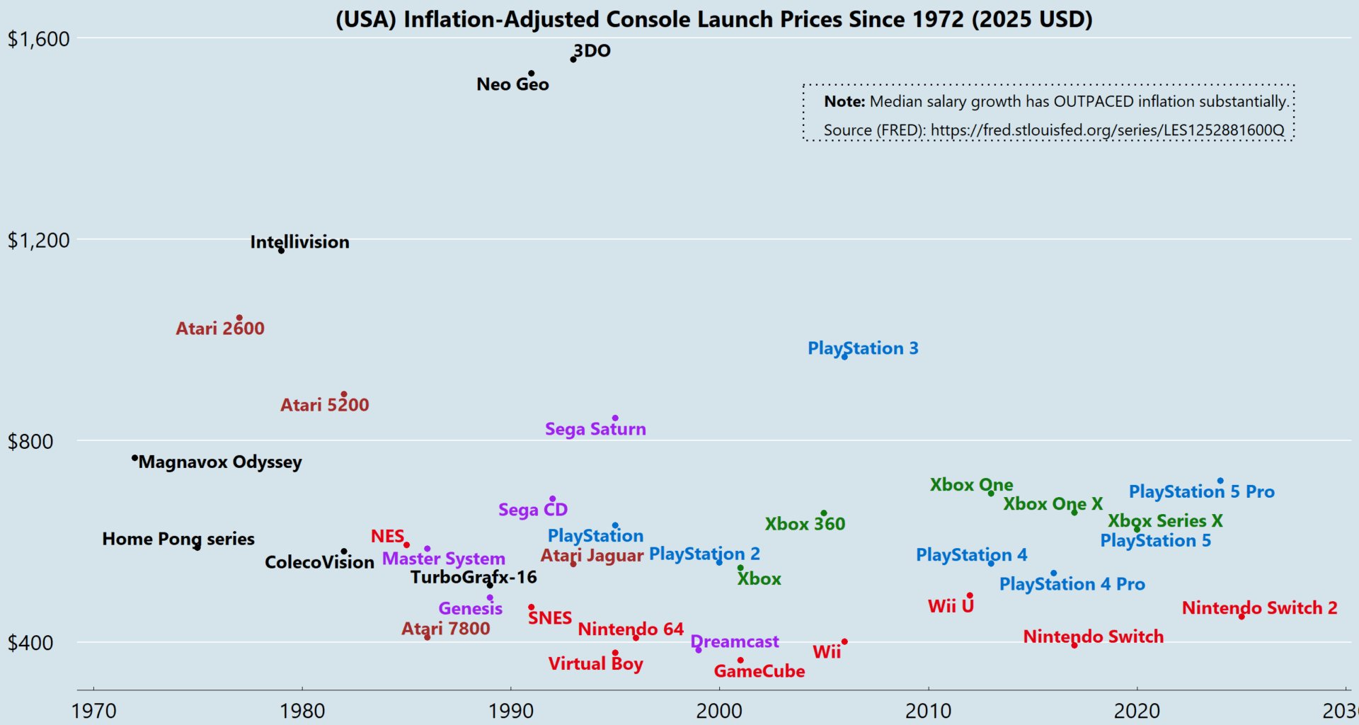 [OC] Inflation-Adjusted Console Launch Prices Since 1972 (2025 USD)
