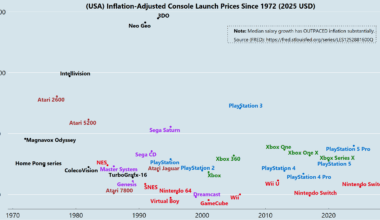 [OC] Inflation-Adjusted Console Launch Prices Since 1972 (2025 USD)