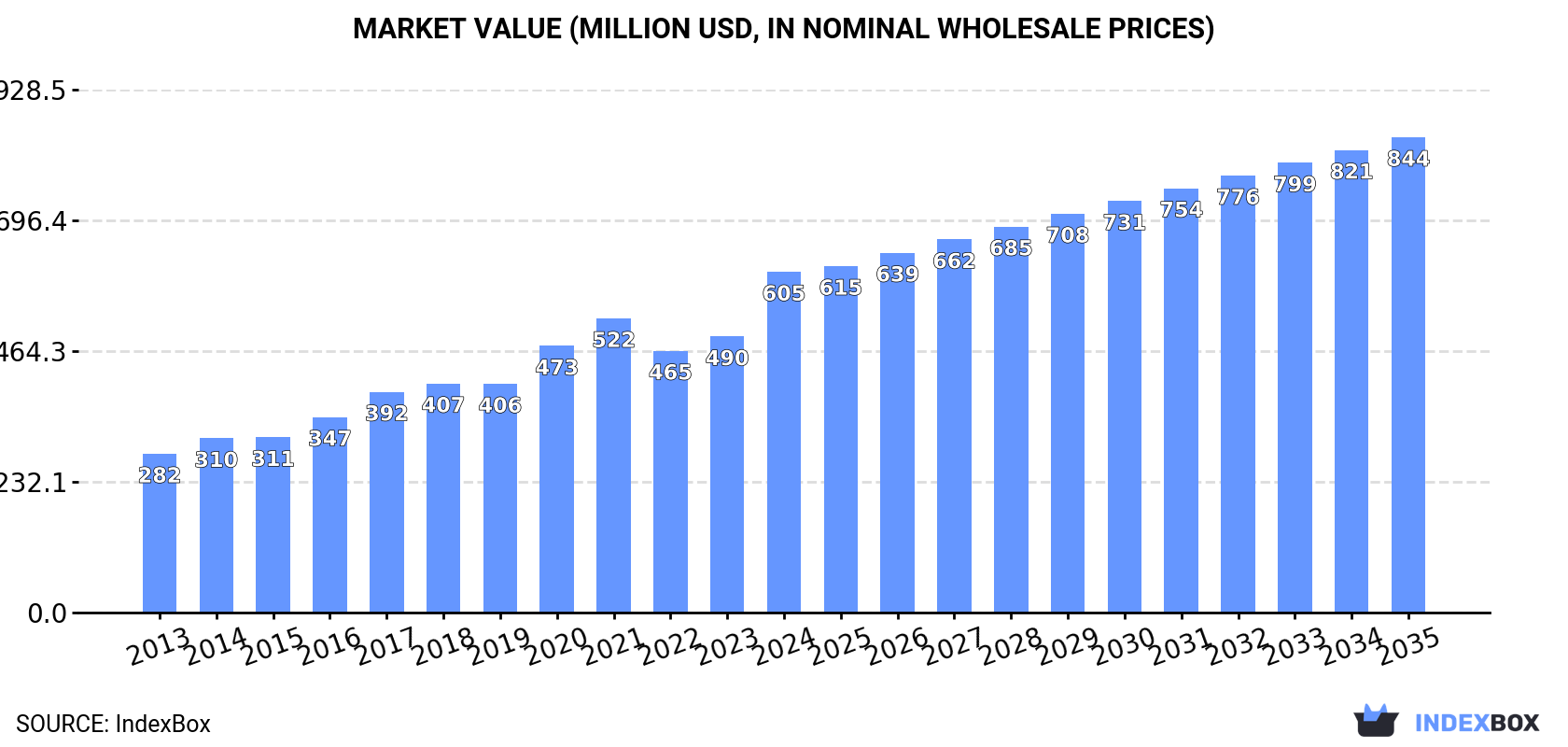 Market Value (million USD, nominal wholesale prices)