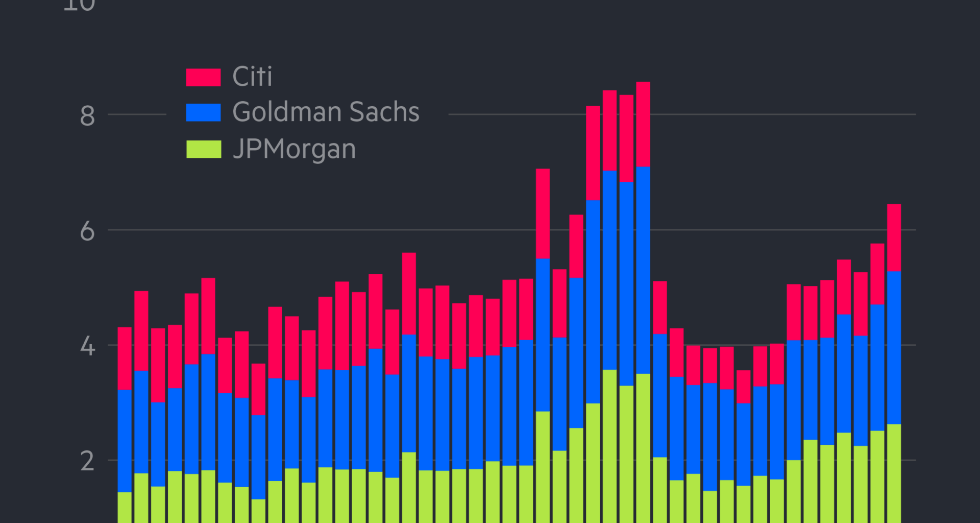 [OC] JPMorgan Chase, Citigroup and Goldman Sachs pulled in about $6.5bn in advisory work and equity and debt underwriting fees in Q3 2025