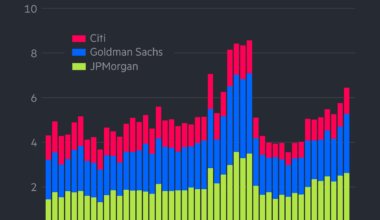 [OC] JPMorgan Chase, Citigroup and Goldman Sachs pulled in about $6.5bn in advisory work and equity and debt underwriting fees in Q3 2025