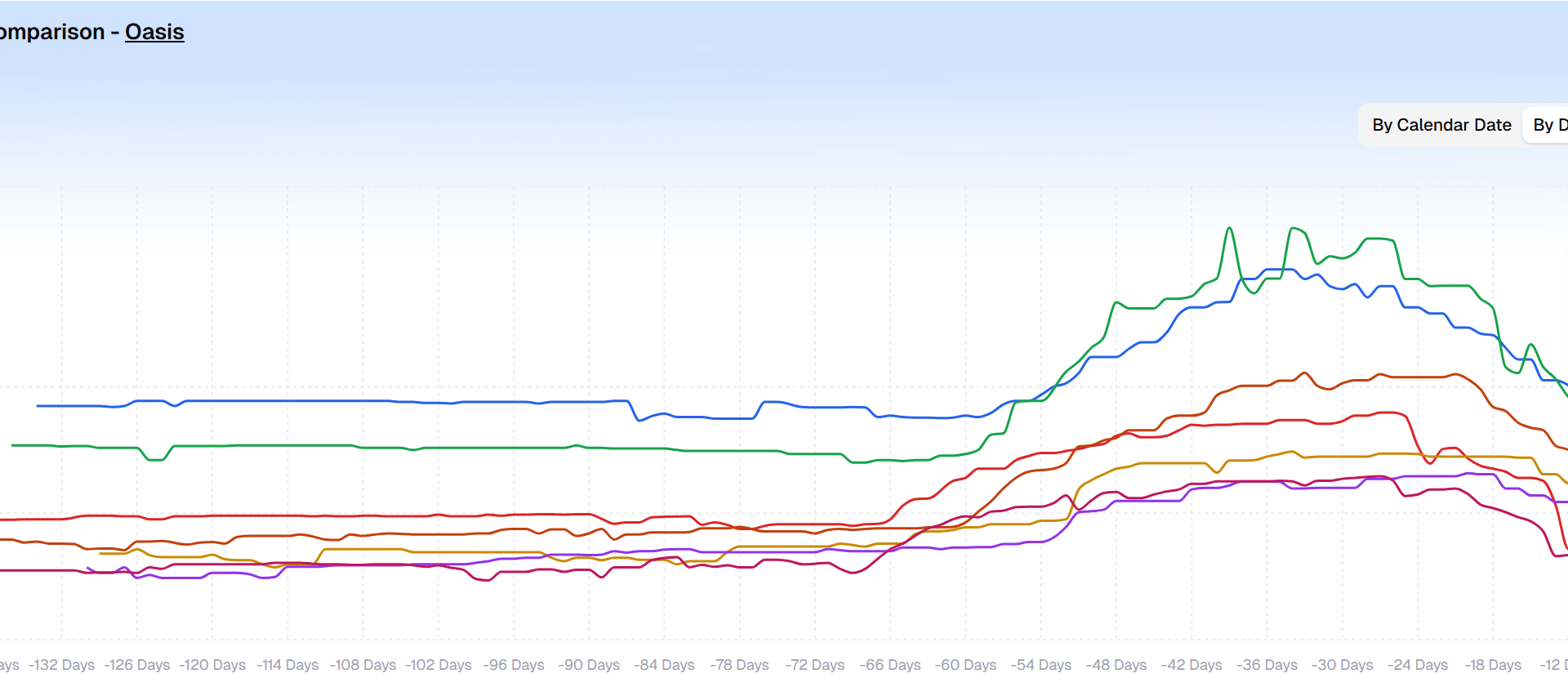 [OC] Ticket resale price trends for all 8 North American concerts on Oasis's 2025 tour
