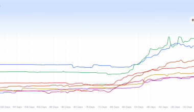 [OC] Ticket resale price trends for all 8 North American concerts on Oasis's 2025 tour