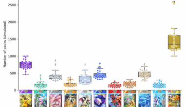 [OC] How many Pokémon Pocket packs would you need to open to collect every card in each set? (Simulated using in-app rarity data)