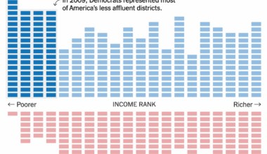 [OC] The Democratic political base has shifted toward the rich