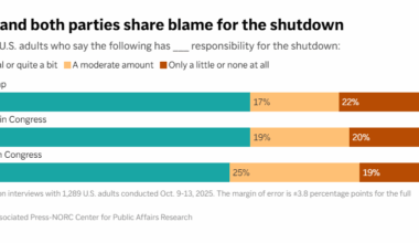 Who’s winning the blame game over the shutdown? Here’s what a new AP-NORC poll shows [OC]