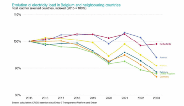 Electricity consumption in Belgium declining since 2015