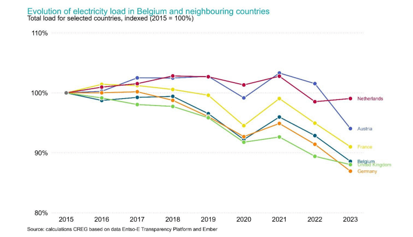 Electricity consumption in Belgium declining since 2015