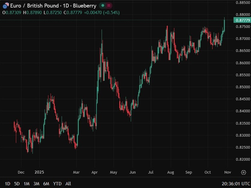 The Tuesday UK inflation data still reverberating through markets - BoE rate cut prospects