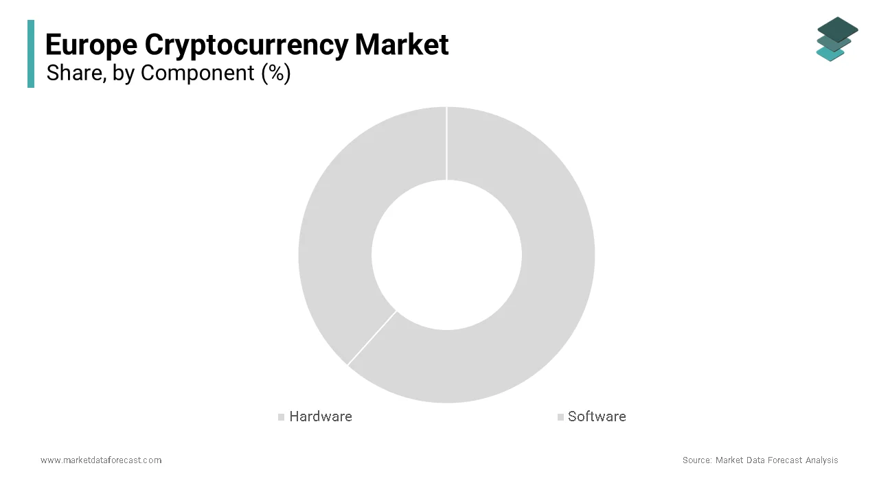 The software segment held the substantial share of the Europe cryptocurrency market in 2024. 