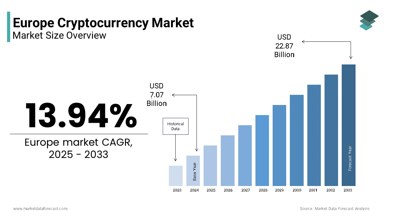 The Europe cryptocurrency market size is projected to reach USD 22.87 Bn by 2033, at a CAGR of 13.94%.