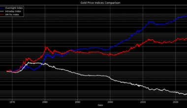 [OC] I analyzed 50+ years of LBMA precious metals prices and found something wild: all the gains happen overnight
