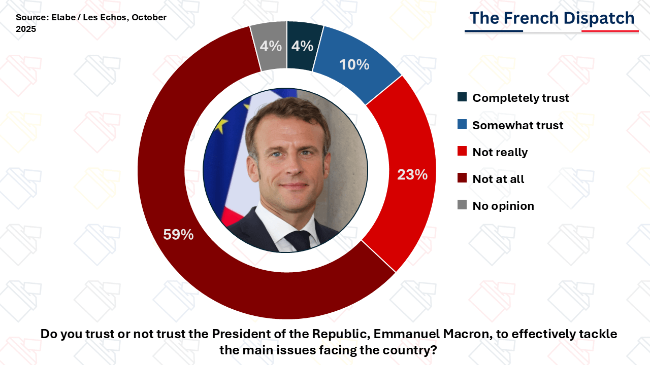 Emmanuel Macron Confidence Poll - October 2025