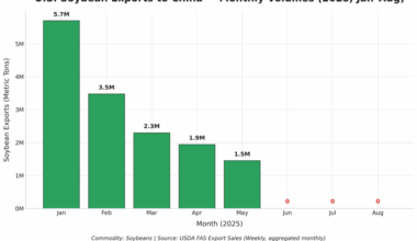 [OC] U.S. Soybean Exports to China Completely Stopped After May 2025 - Farmers Scrambling for Buyers.