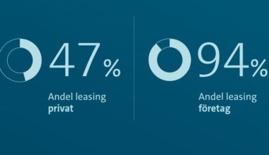 Privatleasing har ökat med 23 procent hittills i år