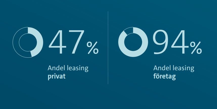 Privatleasing har ökat med 23 procent hittills i år