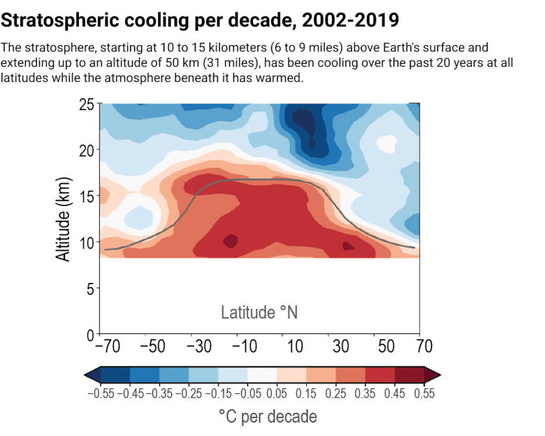 Heat map shows cooling in the stratosphere. The stratosphere, starting at 10-15 kilometers above the surface and extending up to an altitude of 50 kilometers, has been cooling over the past 20 years at all latitudes while the atmosphere beneath it has warmed.