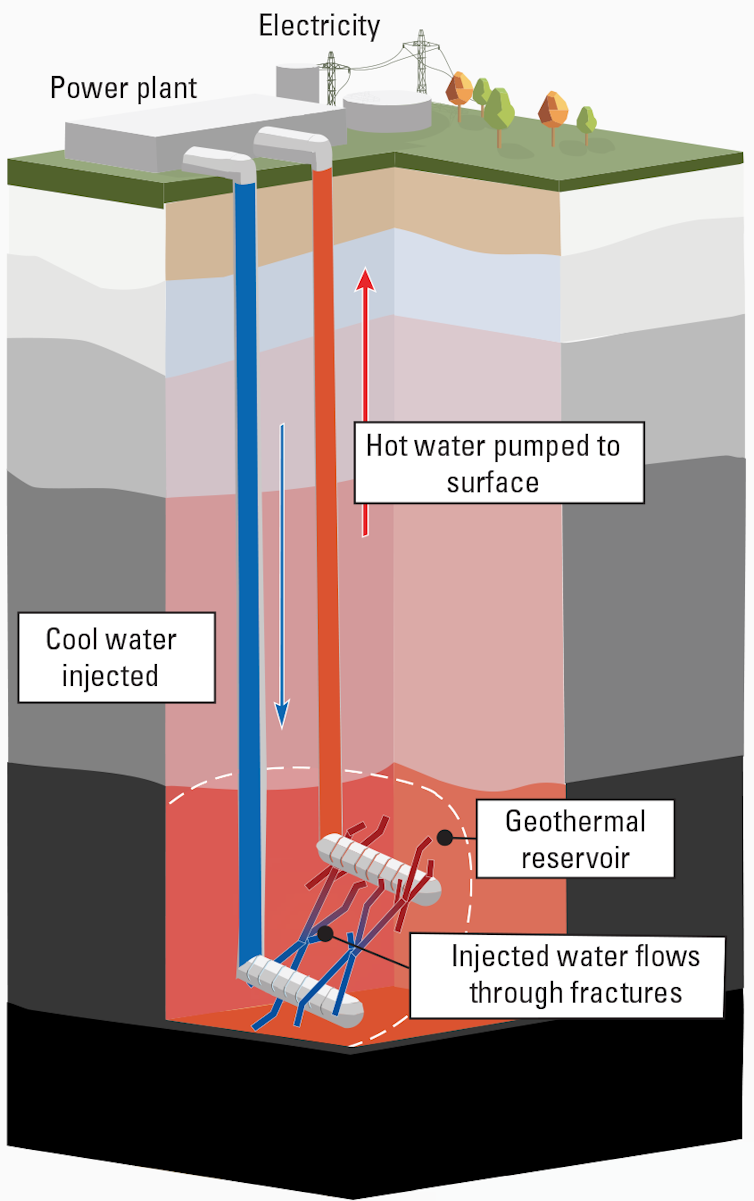 A diagram shows pipes extending down from the surface of the ground, pushing cold water into hot rocks below, and drawing hot water back up.
