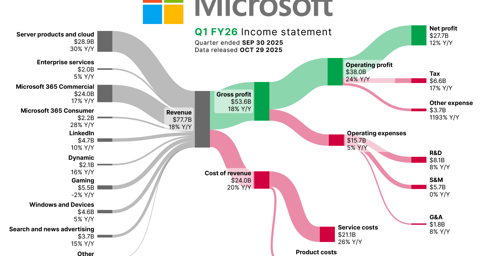 [OC] How Microsoft made its latest Billions